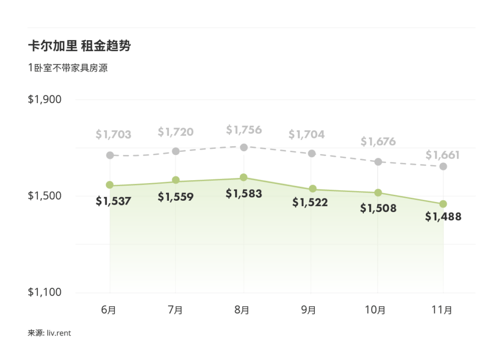 2025年11月卡尔加里、埃德蒙顿房租榜 来源：www.liv.rent