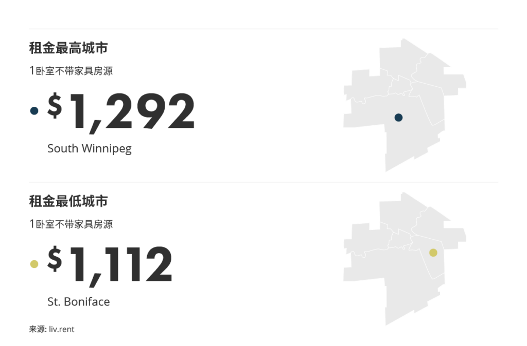 2025年12月温尼伯房租榜 来源：www.liv.rent
