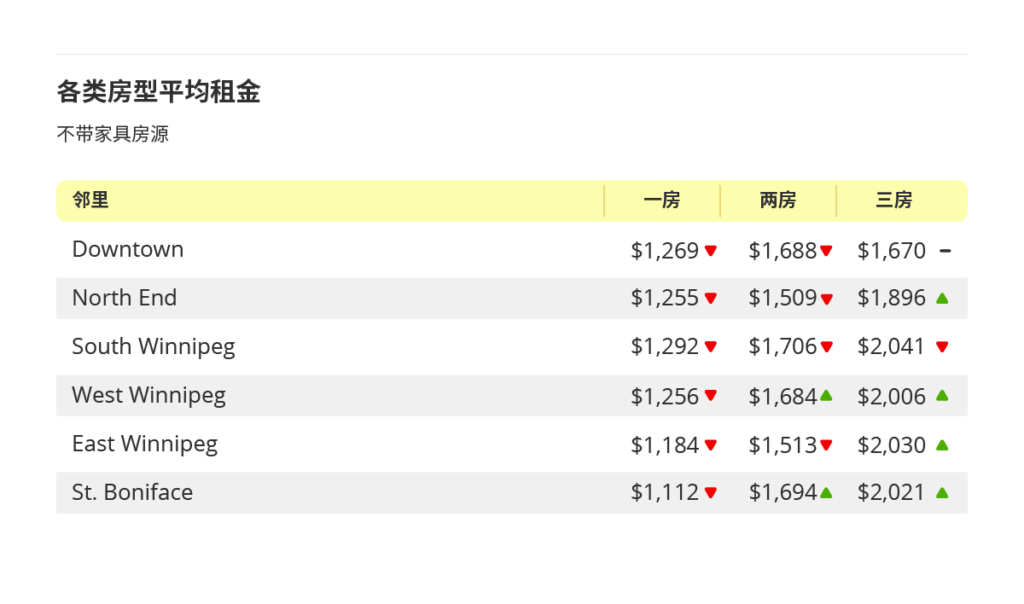 2025年12月温尼伯房租榜 来源：www.liv.rent