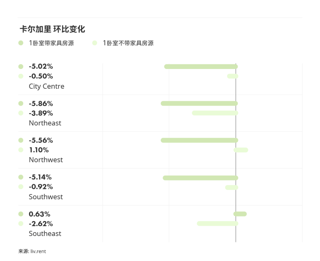 2025年11月卡尔加里、埃德蒙顿房租榜 来源：www.liv.rent