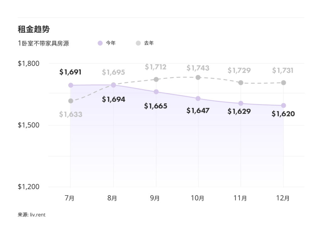 2025年12月大蒙特利尔房租榜 来源www.liv.rent