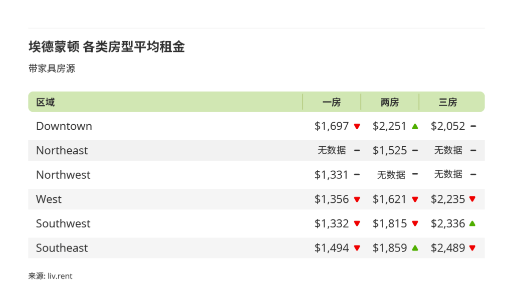 2025年12月卡尔加里、埃德蒙顿房租榜 来源：www.liv.renet