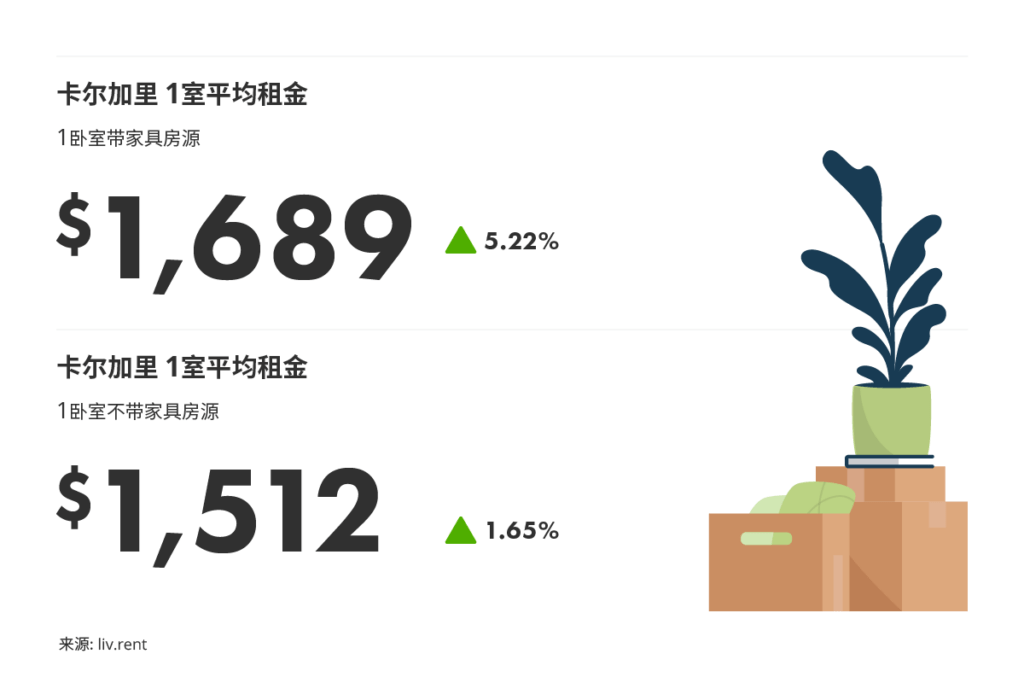 2025年12月卡尔加里、埃德蒙顿房租榜 来源：www.liv.renet