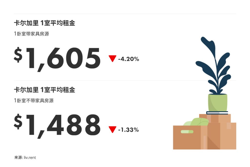 2025年11月卡尔加里、埃德蒙顿房租榜 来源：www.liv.rent