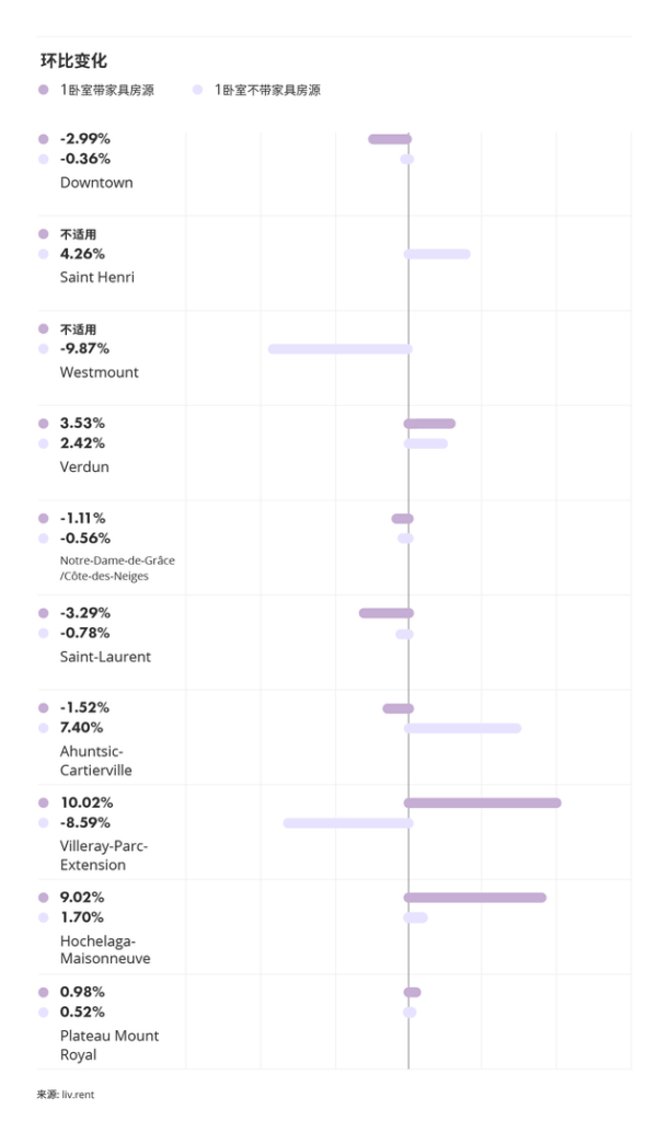 2025年12月大蒙特利尔房租榜 来源www.liv.rent