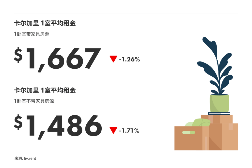 2026年1月卡尔加里、埃德蒙顿房租榜 来源: www.liv.rent