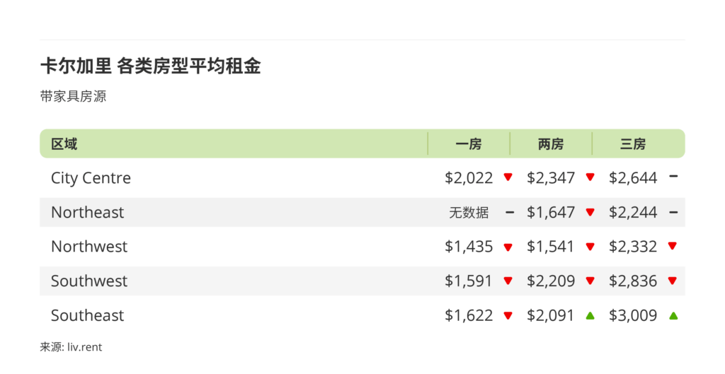 2026年1月卡尔加里、埃德蒙顿房租榜 来源: www.liv.rent