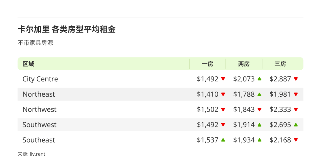 2026年1月卡尔加里、埃德蒙顿房租榜 来源: www.liv.rent