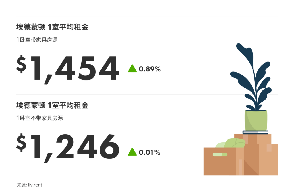 2026年1月卡尔加里、埃德蒙顿房租榜 来源: www.liv.rent