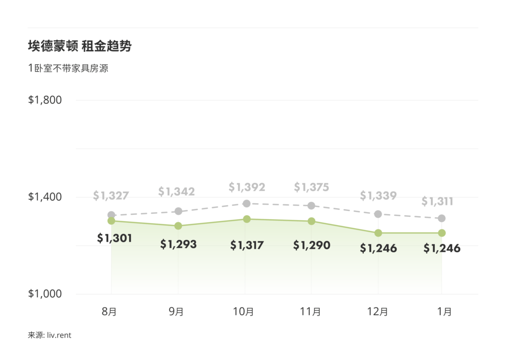 2026年1月卡尔加里、埃德蒙顿房租榜 来源: www.liv.rent