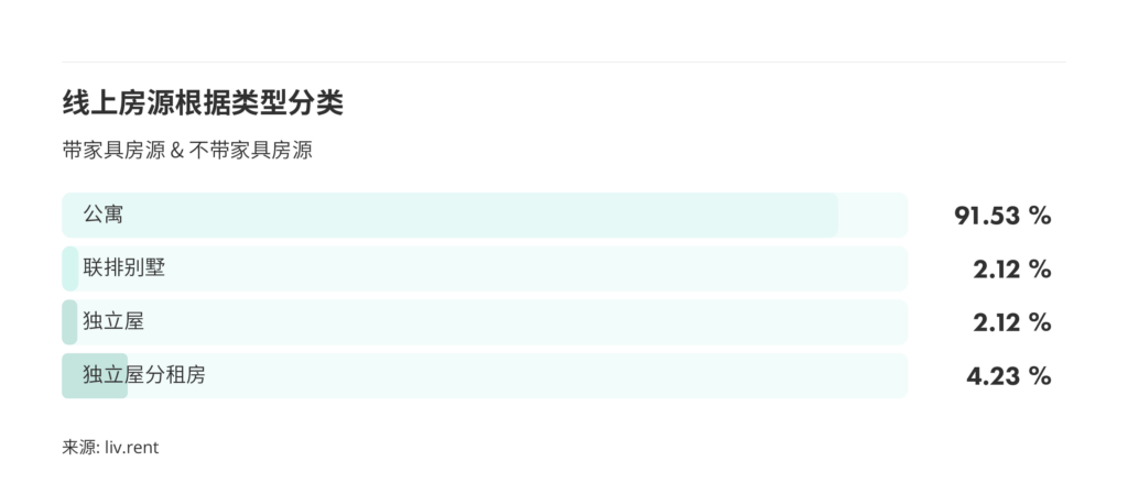 2026年1月大多伦多房租榜 来源：www.liv.rent