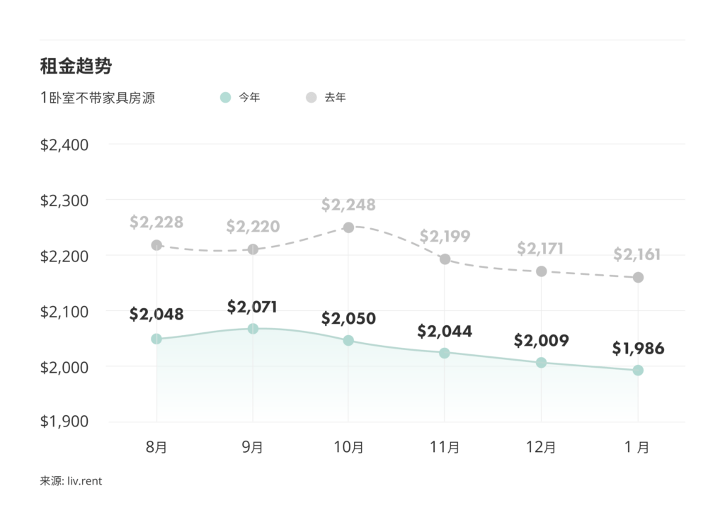 2026年1月大多伦多房租榜 来源：www.liv.rent