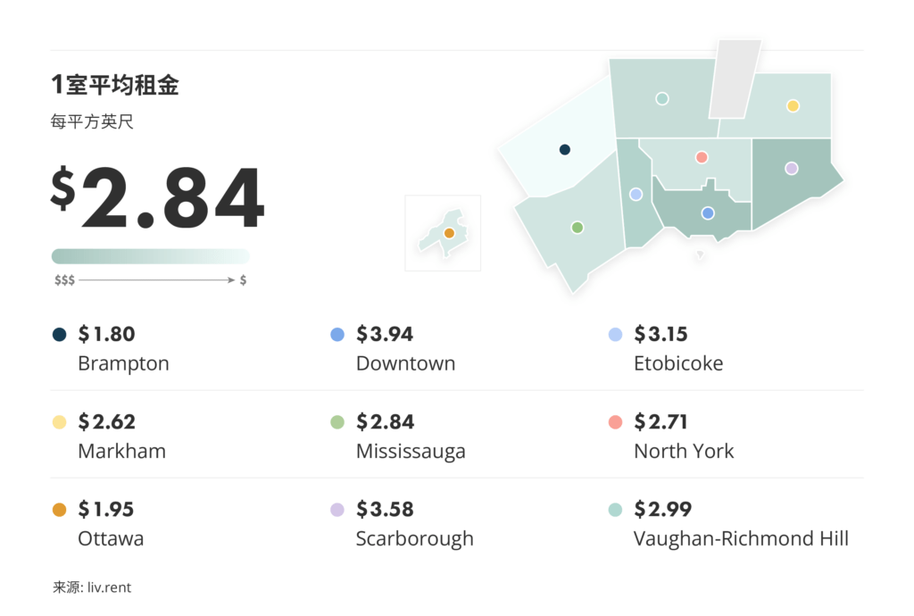 2026年1月大多伦多房租榜 来源：www.liv.rent