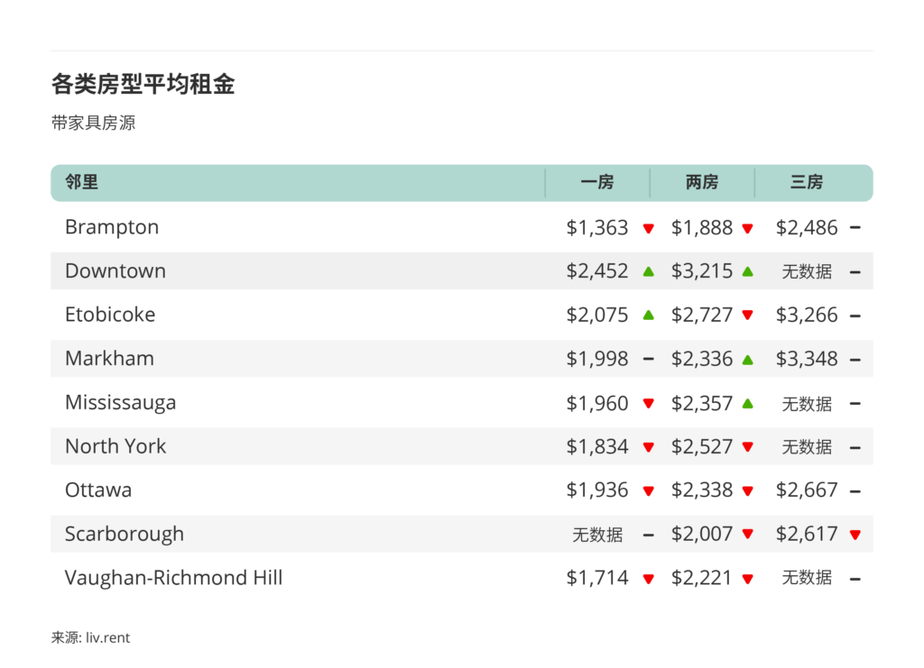 2026年1月大多伦多房租榜 来源：www.liv.rent