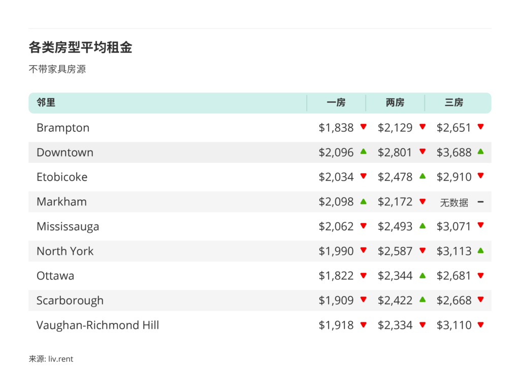 2026年1月大多伦多房租榜 来源：www.liv.rent