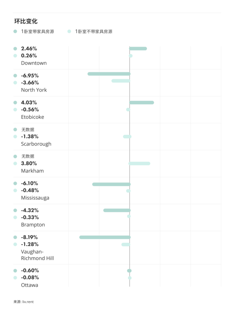 2026年1月大多伦多房租榜 来源：www.liv.rent