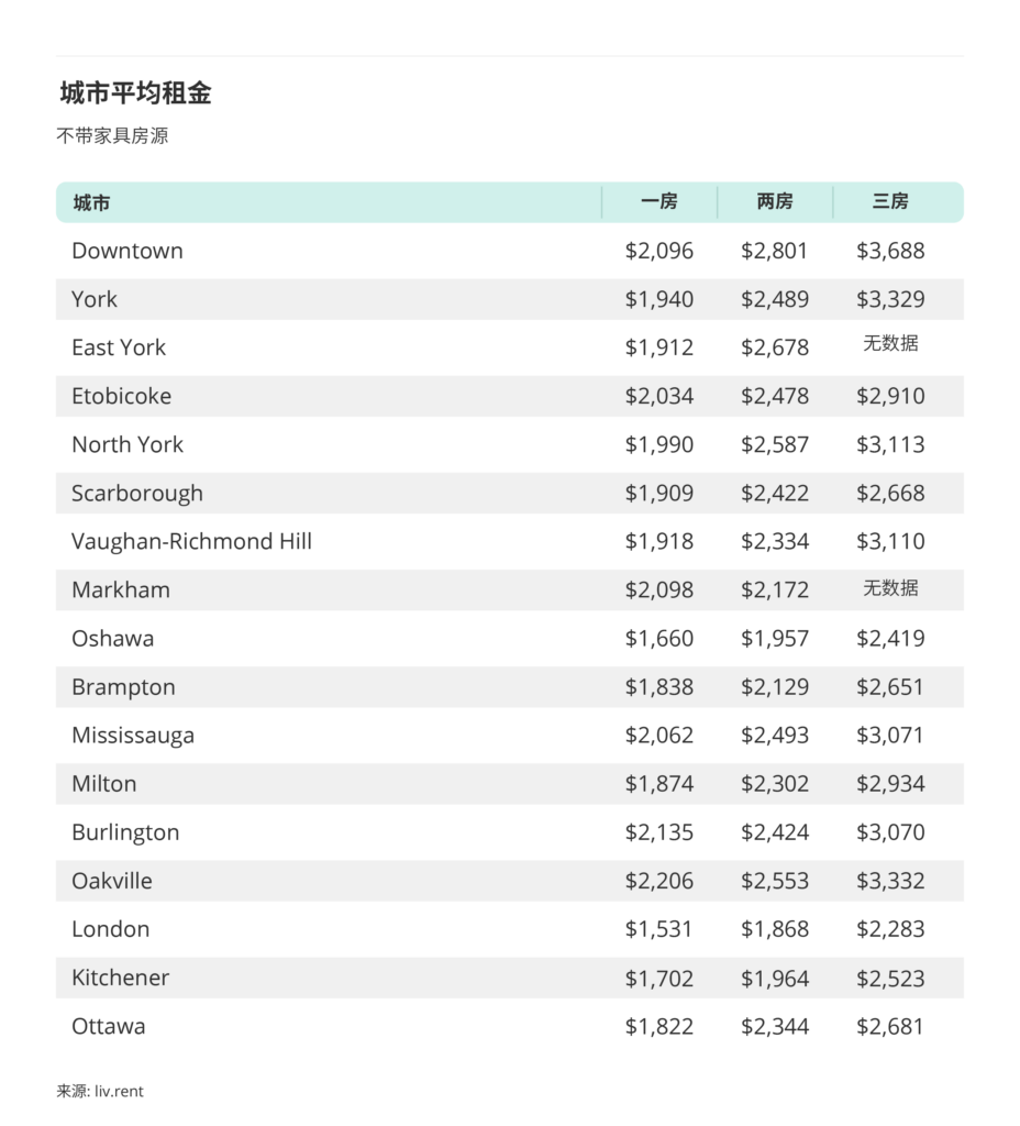 2026年1月大多伦多房租榜 来源：www.liv.rent
