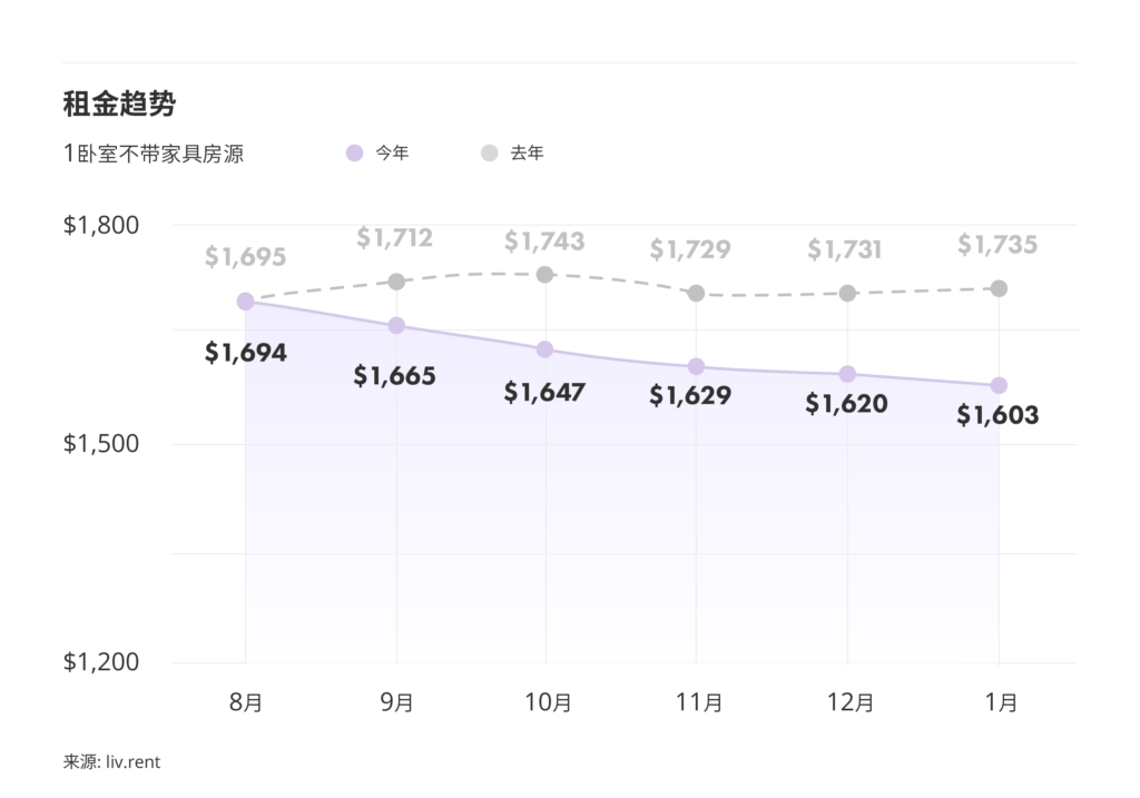 2026年1月大蒙特利尔房租榜 来源：www.liv.rent