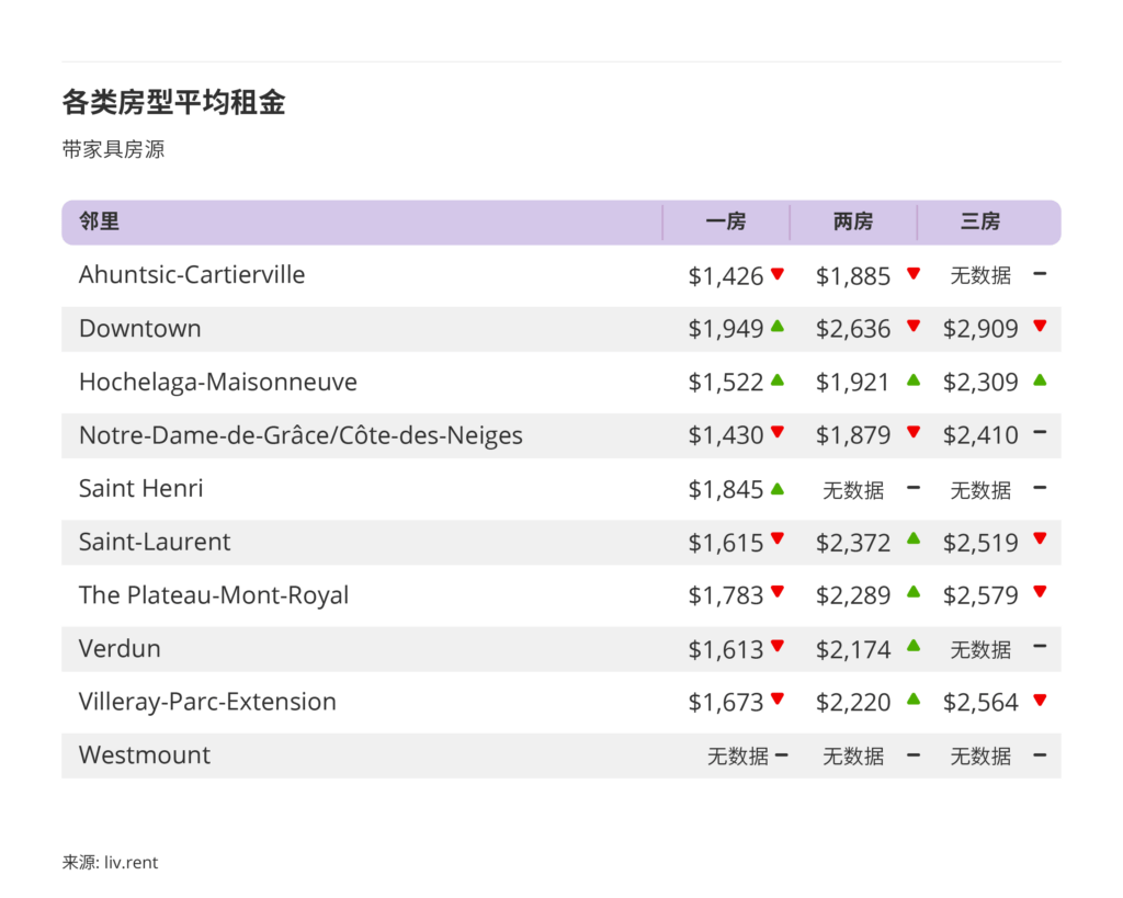 2026年1月大蒙特利尔房租榜 来源：www.liv.rent