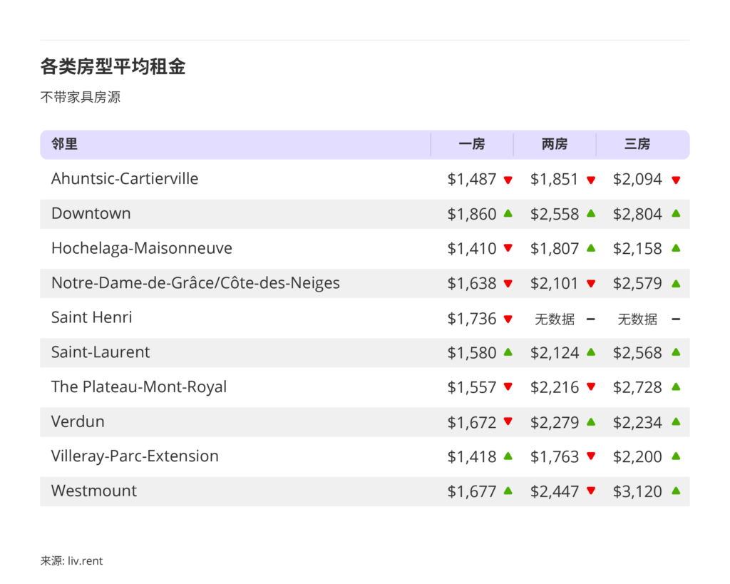 2026年1月大蒙特利尔房租榜 来源：www.liv.rent