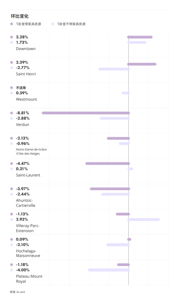 2026年1月大蒙特利尔房租榜 来源：www.liv.rent