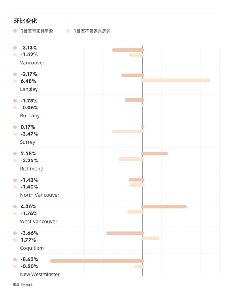 2025年1月大温哥华房租榜 来源www.liv.rent