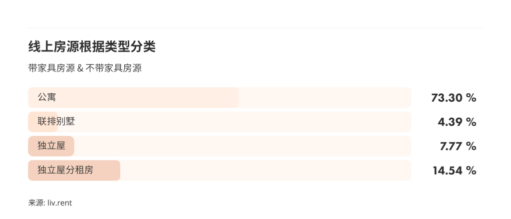 2025年1月大温哥华房租榜 来源www.liv.rent