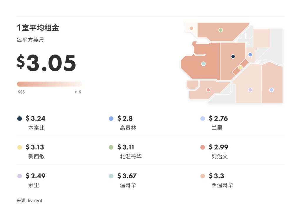 2025年1月大温哥华房租榜 来源www.liv.rent