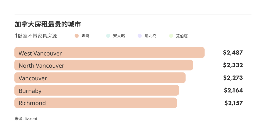 2025年1月大温哥华房租榜 来源www.liv.rent