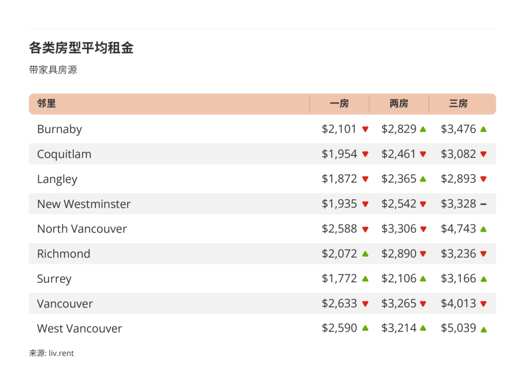 2025年1月大温哥华房租榜 来源www.liv.rent