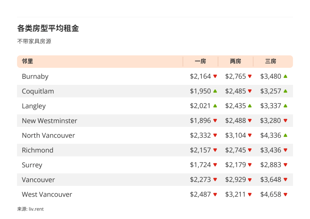 2025年1月大温哥华房租榜 来源www.liv.rent