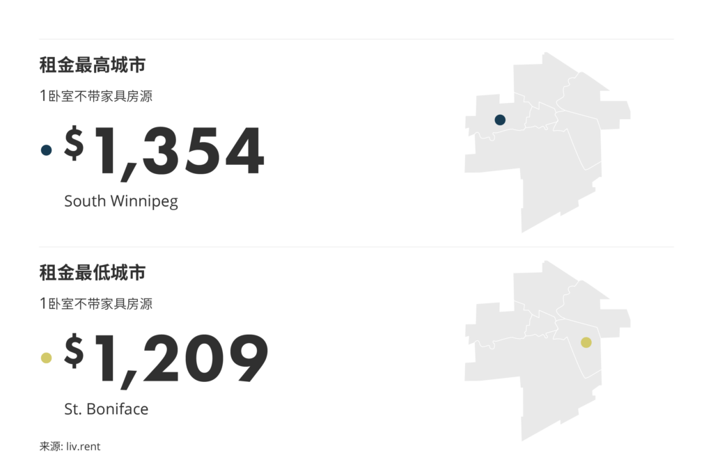 2026年1月温尼伯房租榜 来源: www.liv.rent