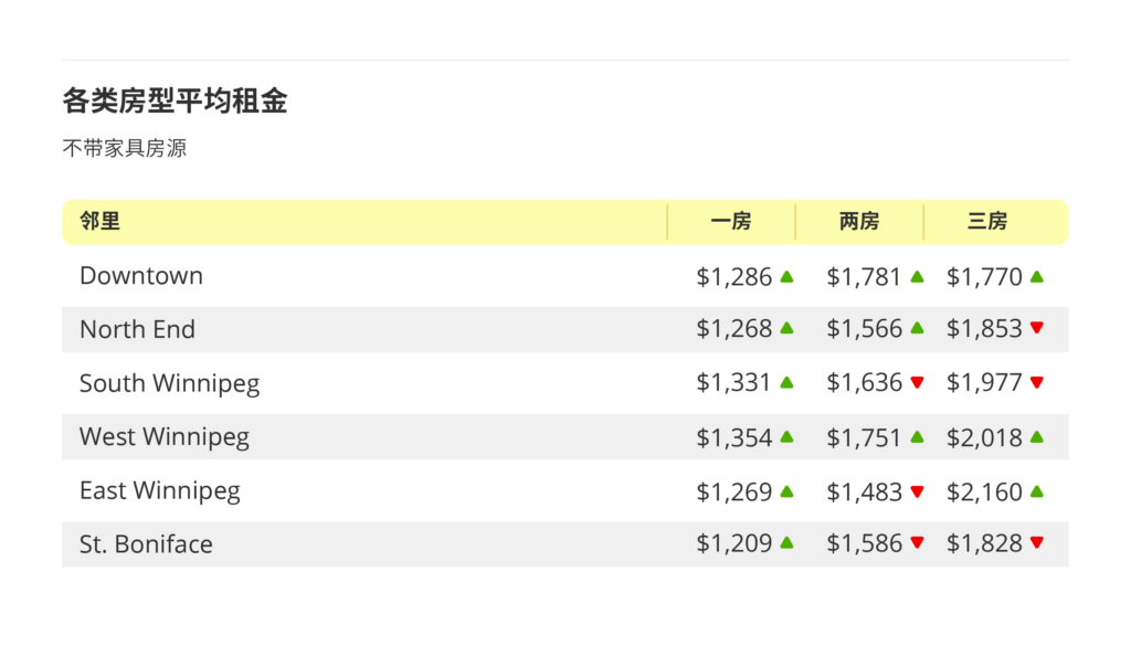 2026年1月温尼伯房租榜 来源: www.liv.rent