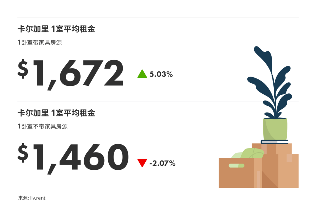 2026年3月卡尔加里、埃德蒙顿房租 来源: www.liv.rent