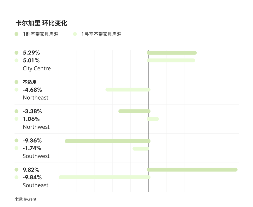 2026年3月卡尔加里、埃德蒙顿房租 来源: www.liv.rent