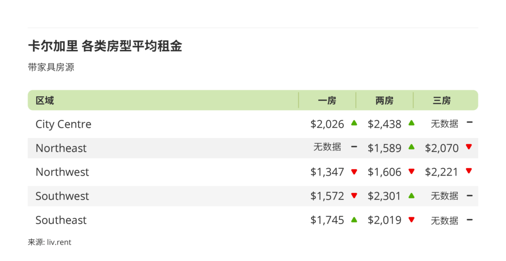 2026年3月卡尔加里、埃德蒙顿房租 来源: www.liv.rent