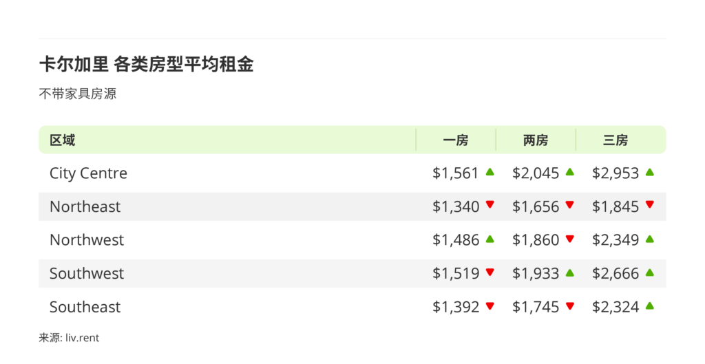 2026年3月卡尔加里、埃德蒙顿房租 来源: www.liv.rent