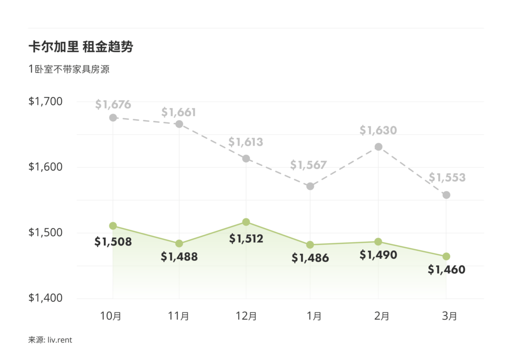 2026年3月卡尔加里、埃德蒙顿房租 来源: www.liv.rent