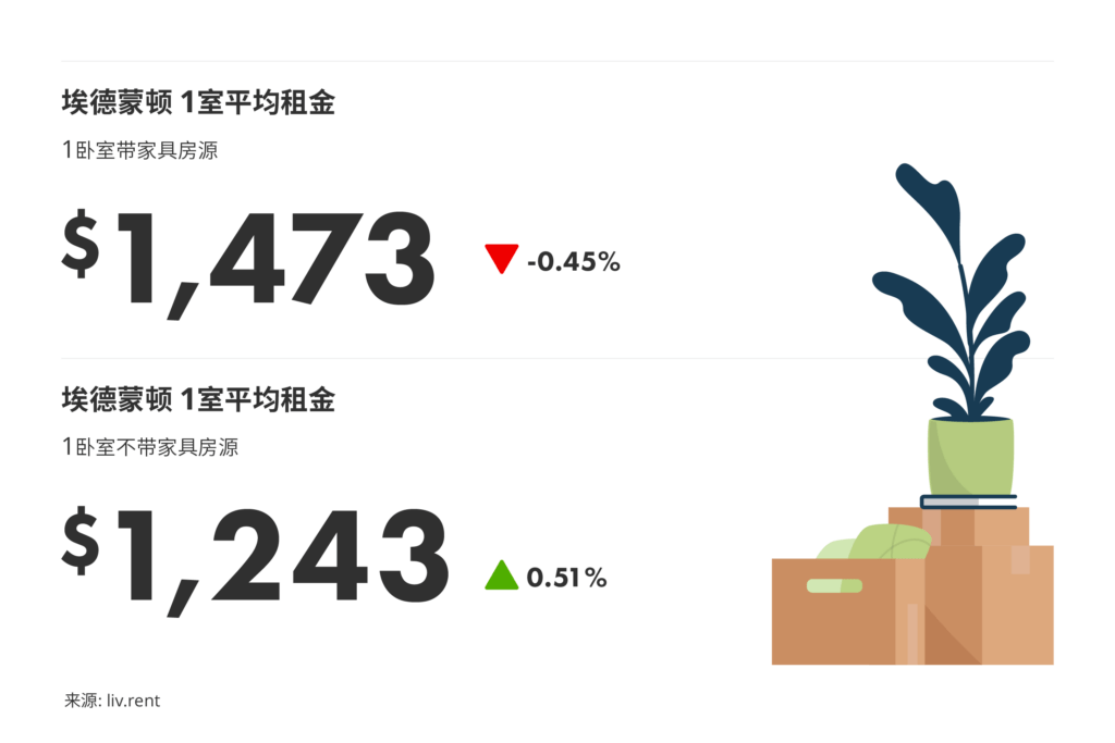 2026年3月卡尔加里、埃德蒙顿房租 来源: www.liv.rent