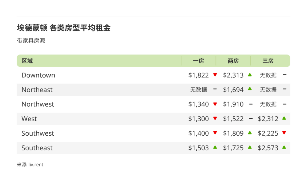 2026年3月卡尔加里、埃德蒙顿房租 来源: www.liv.rent