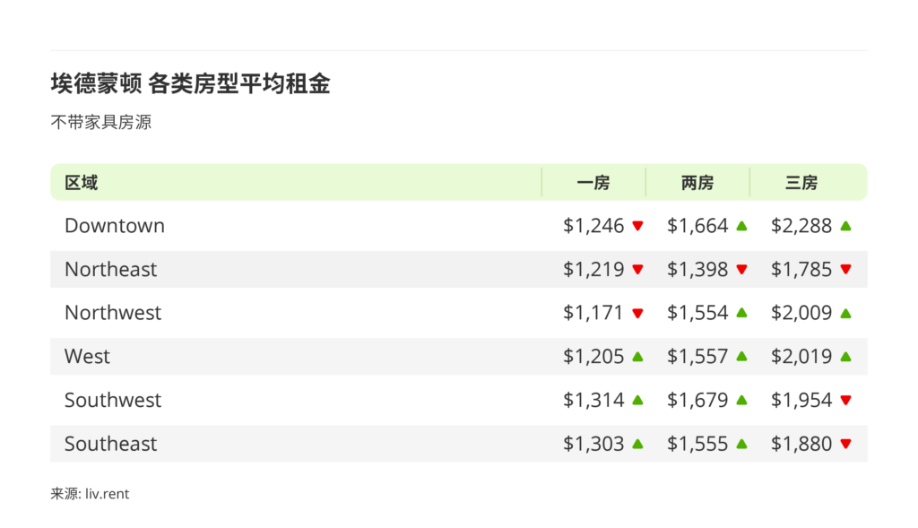 2026年3月卡尔加里、埃德蒙顿房租 来源: www.liv.rent