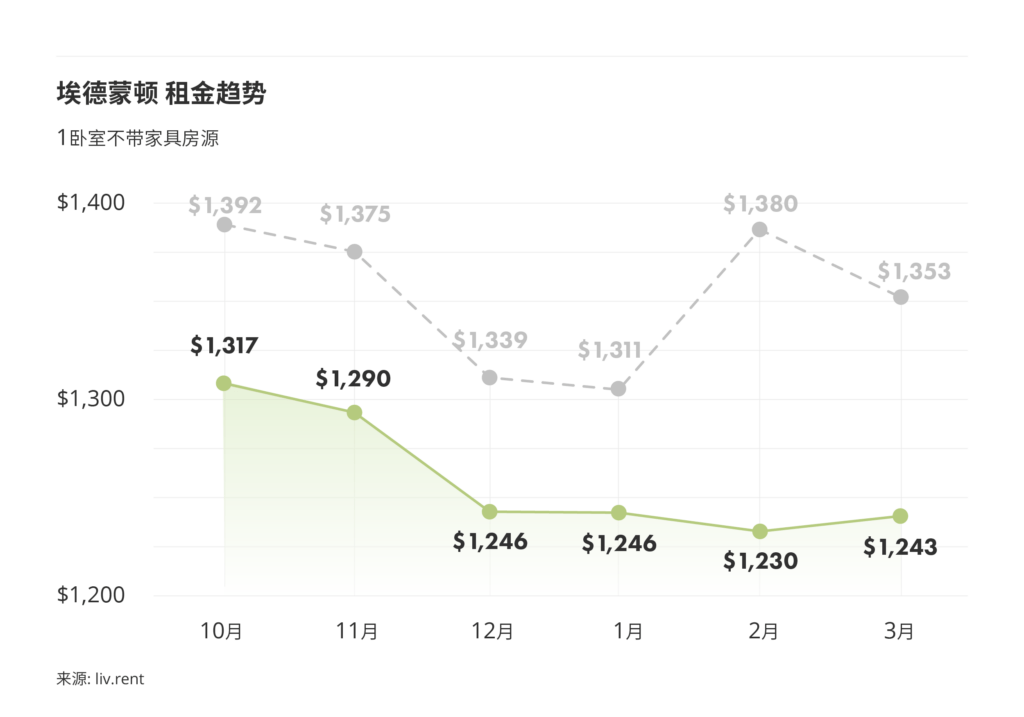2026年3月卡尔加里、埃德蒙顿房租 来源: www.liv.rent