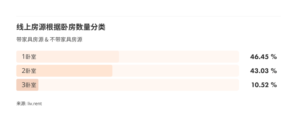2026年5月大温哥华房租榜 来源www.liv.rent