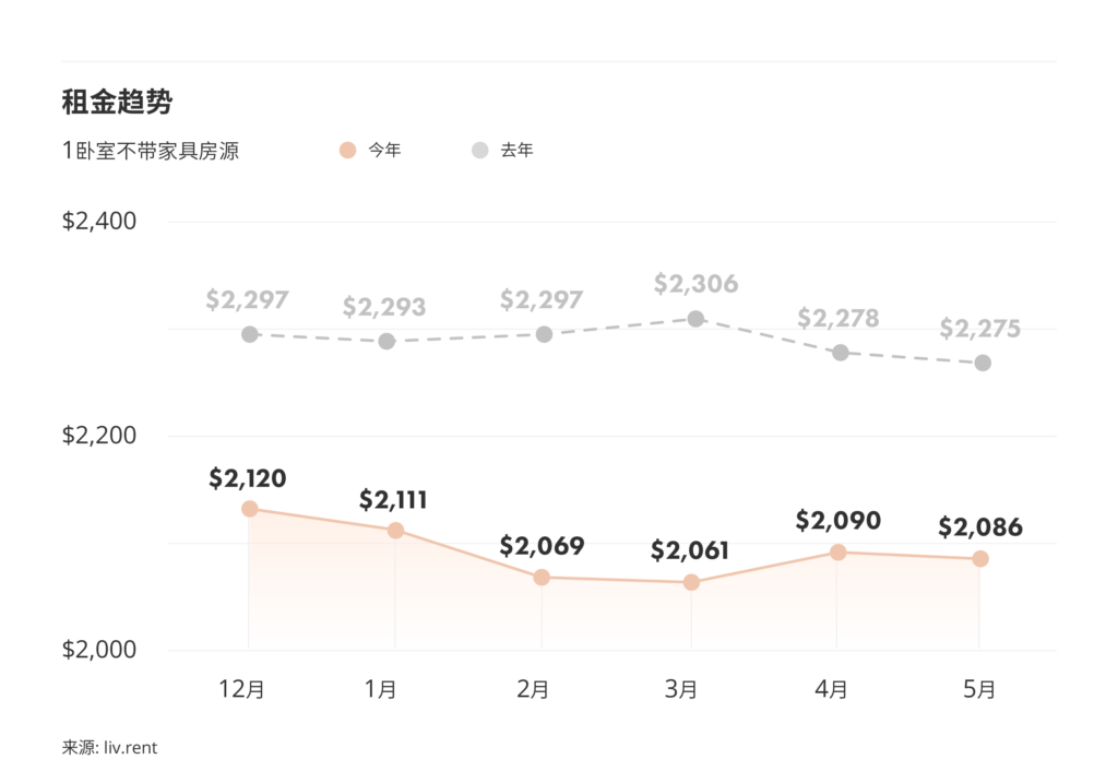 2026年5月大温哥华房租榜 来源www.liv.rent