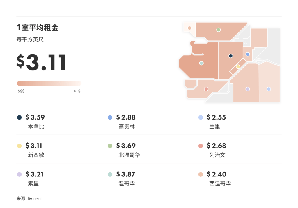 2026年5月大温哥华房租榜 来源www.liv.rent