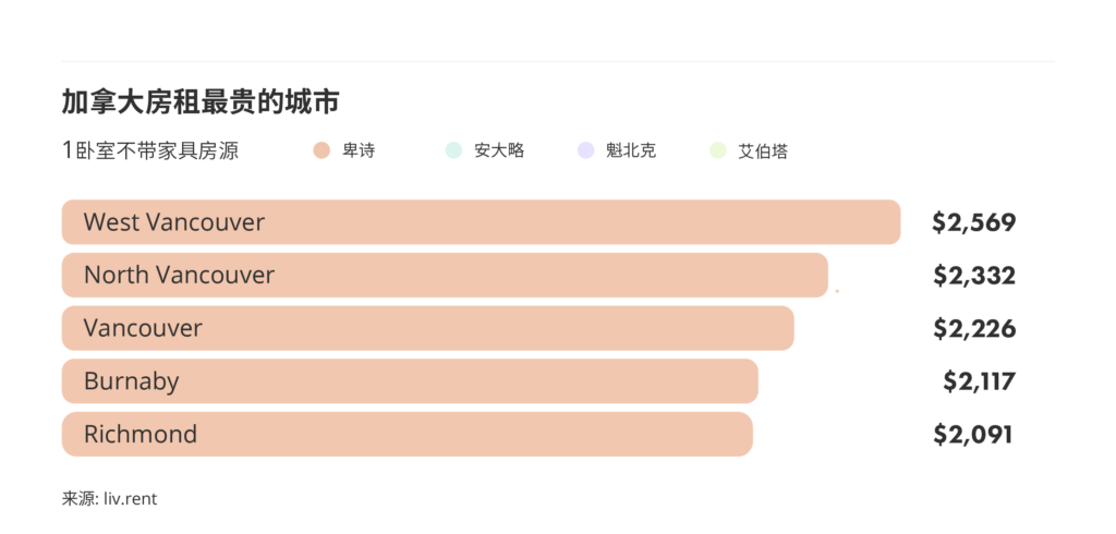 2026年5月大温哥华房租榜 来源www.liv.rent