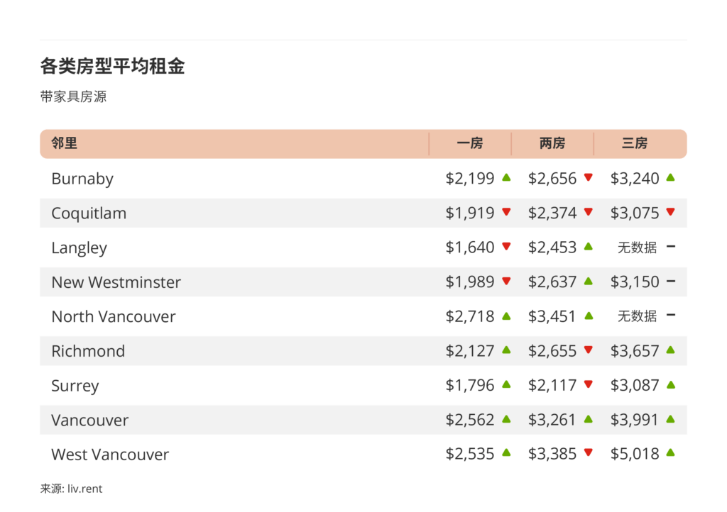 2026年5月大温哥华房租榜 来源www.liv.rent