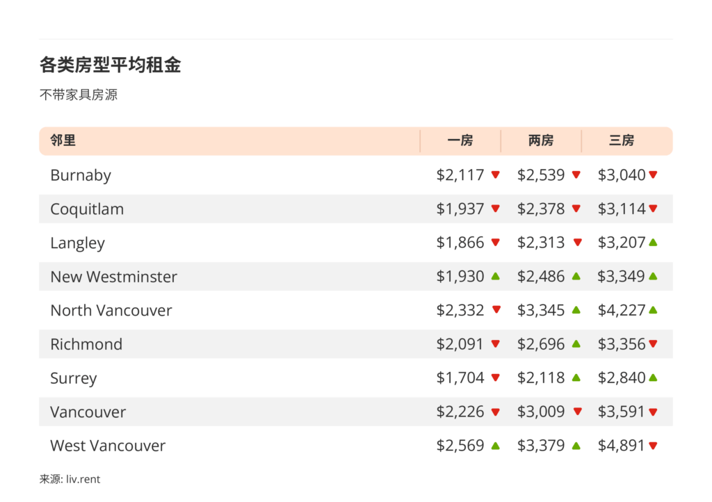2026年5月大温哥华房租榜 来源www.liv.rent