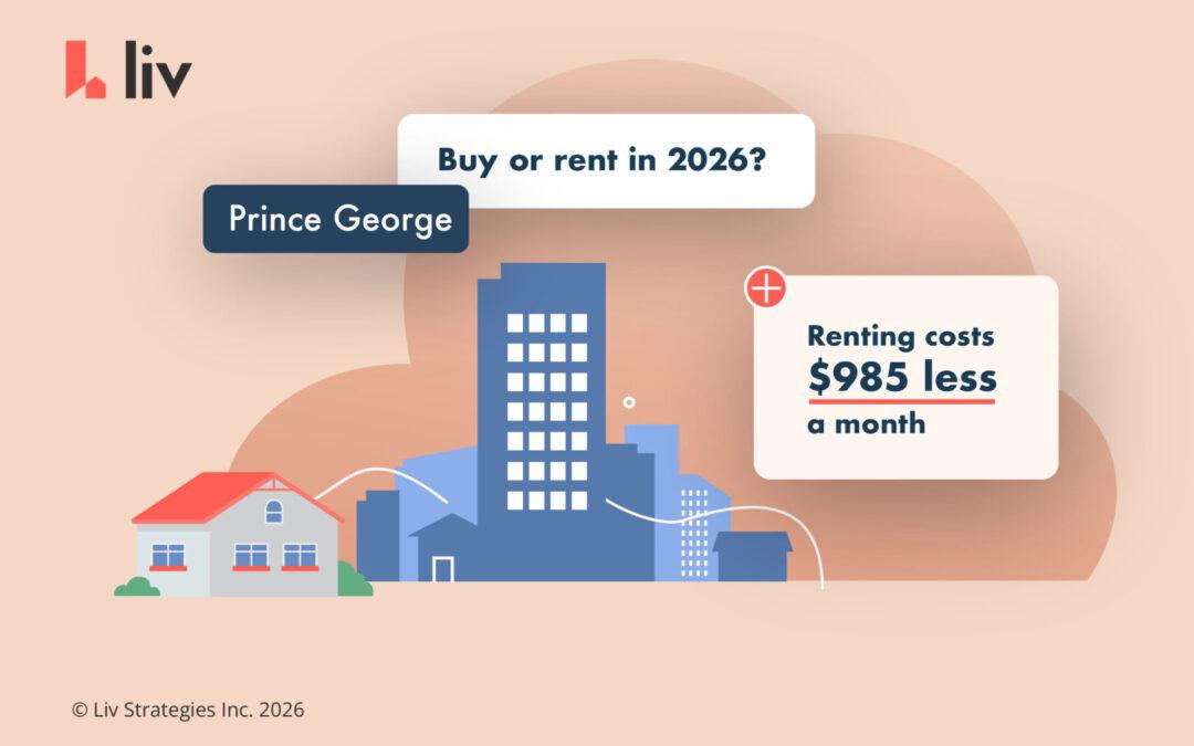 Buy or rent in Prince George in 2026? Renting costs $985 less a month